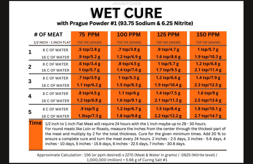 Wet Curing Chart calculations